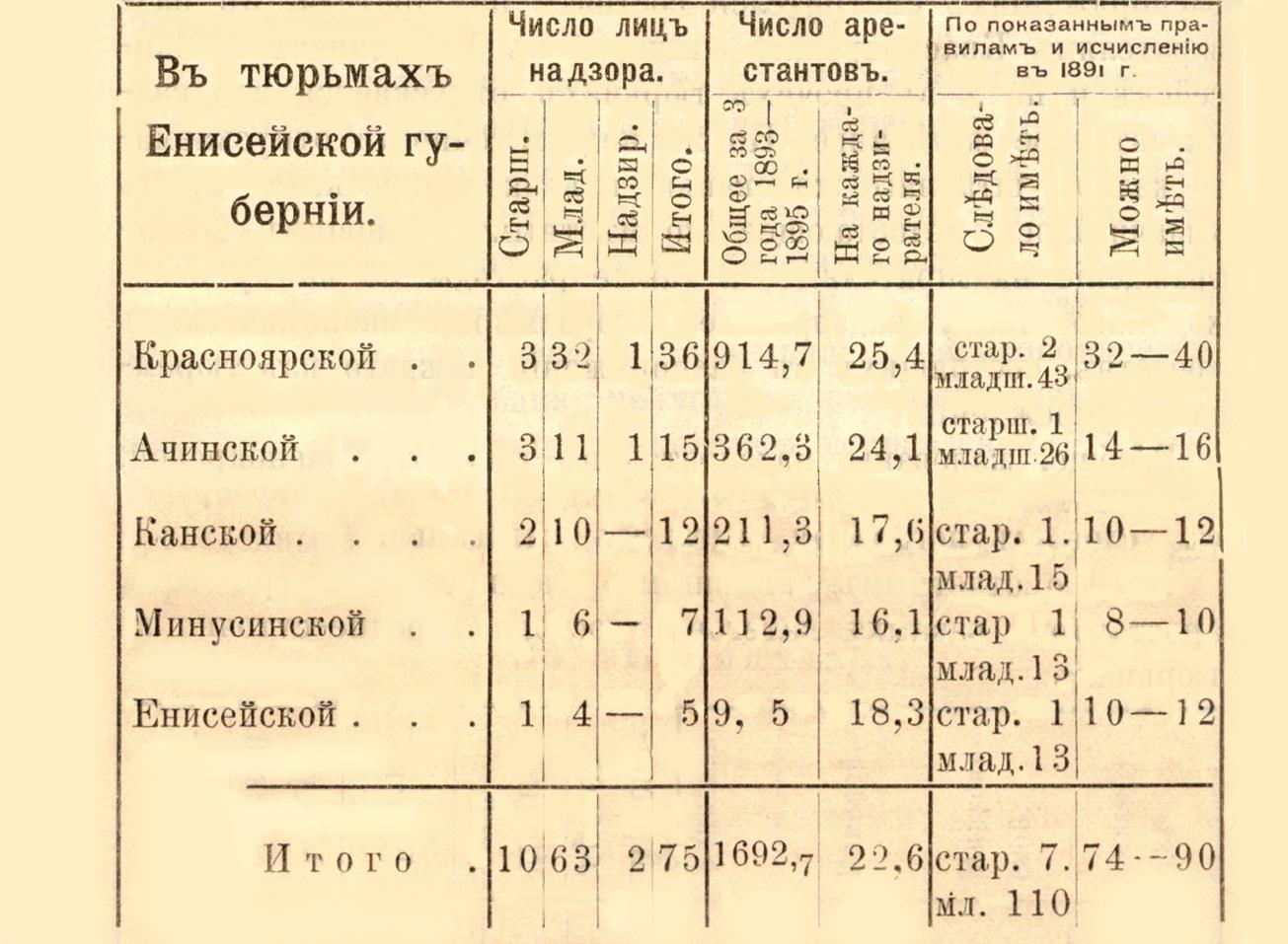 Ведомость о количестве заключенных в тюрьмах Енисейской губернии, 1889 г.
